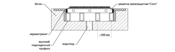 Схема установки изделия в приямок с подкладочным профилем